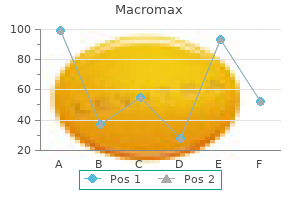generic 250mg macromax